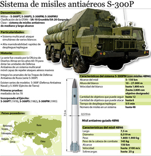 ampliar infografía Entidad sionista se empeña en evitar la venta de los S-300 rusos a Siria