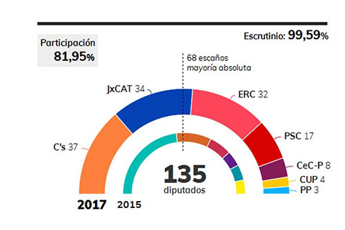 Los independentistas ganan en las elecciones catalanas