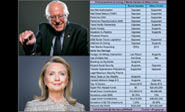 Clinton confirma su ajustada victoria sobre Sanders