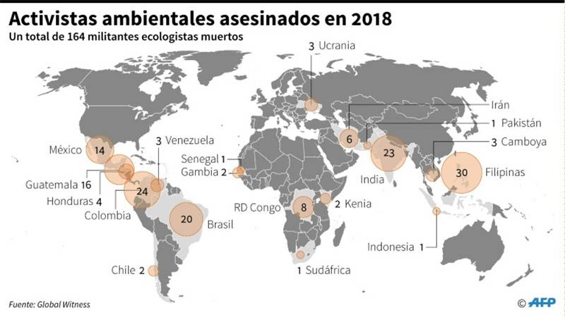 M&aacute;s de 160 activistas del medioambiente fueron asesinados en 2018